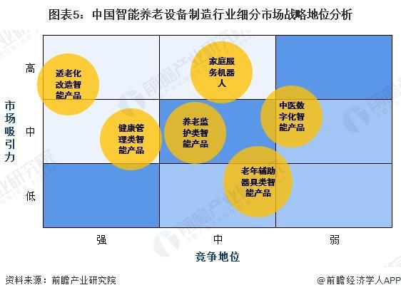 析 适老化改造智能产品处于强竞争-高吸引地位【组图】尊龙凯时网站2024中国智能养老设备行业细分市场分(图1)