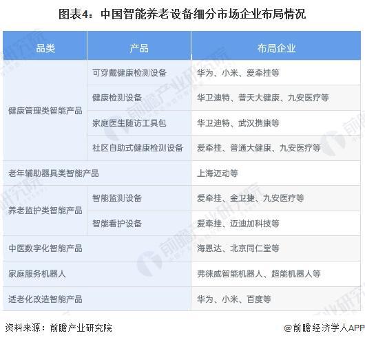 析 适老化改造智能产品处于强竞争-高吸引地位【组图】尊龙凯时网站2024中国智能养老设备行业细分市场分(图2)