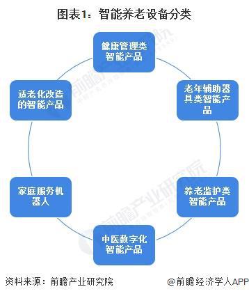 析 适老化改造智能产品处于强竞争-高吸引地位【组图】尊龙凯时网站2024中国智能养老设备行业细分市场分(图4)