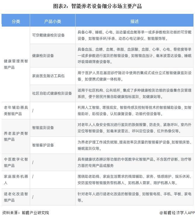 析 适老化改造智能产品处于强竞争-高吸引地位【组图】尊龙凯时网站2024中国智能养老设备行业细分市场分(图3)