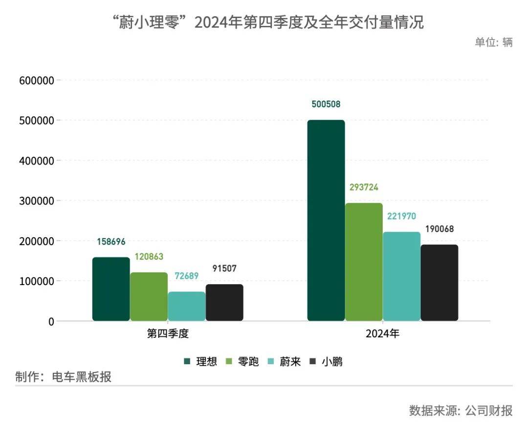 蔚来亏损规模继续扩大理想仍手握千亿现金z6尊龙·中国网站新势力Q4财报图解：(图2)