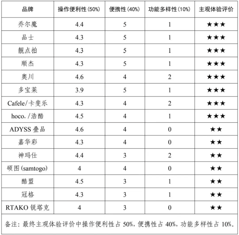 费者权益保护委员会2024年自拍杆商品比较试验结果公告尊龙凯时·中国网站网购自拍神器如何“避坑”？——广西消(图1)