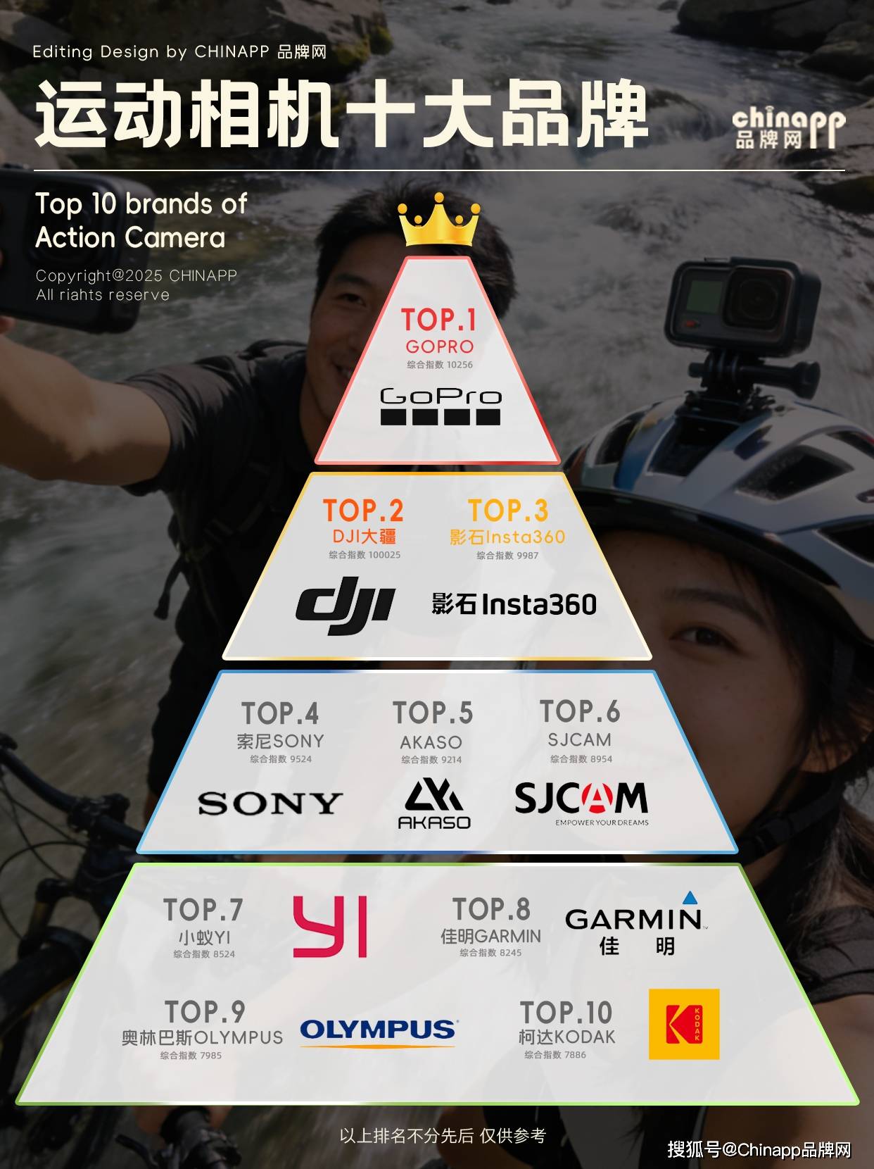 颜值高性能运动相机品牌Top10拍照录像都稳了尊龙凯时app旅行党、运动控必看!2026高(图7) 颜值高性能运动相机品牌Top10拍照录像都稳了尊龙凯时app旅行党、运动控必看!2026高(图7)